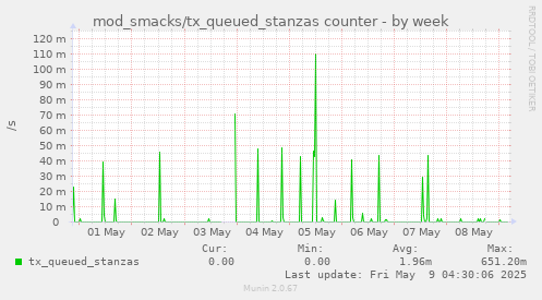 weekly graph