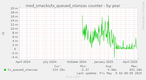 yearly graph
