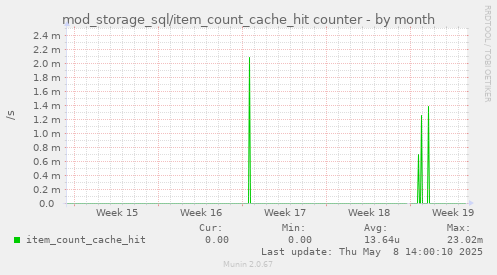 mod_storage_sql/item_count_cache_hit counter