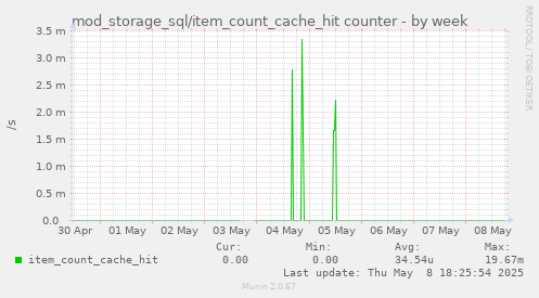 mod_storage_sql/item_count_cache_hit counter