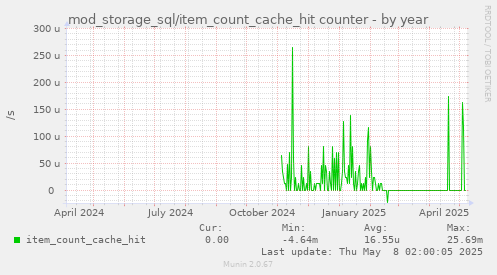 mod_storage_sql/item_count_cache_hit counter
