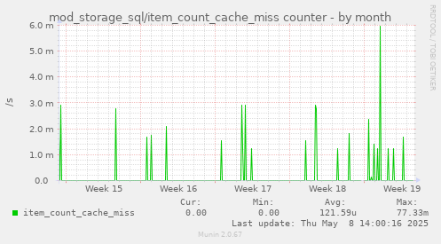 mod_storage_sql/item_count_cache_miss counter
