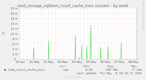 mod_storage_sql/item_count_cache_miss counter