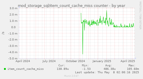 mod_storage_sql/item_count_cache_miss counter