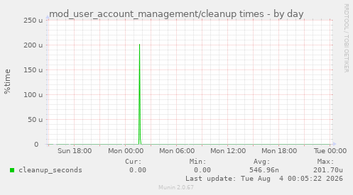 mod_user_account_management/cleanup times