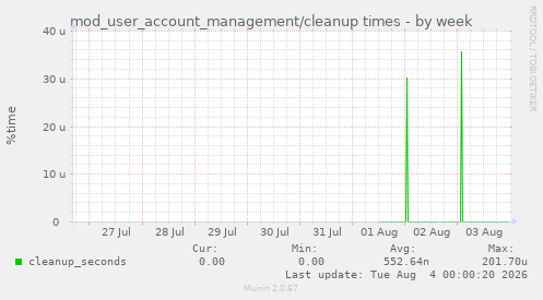 mod_user_account_management/cleanup times