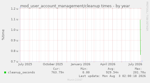 mod_user_account_management/cleanup times