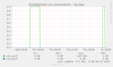 Established c2s connections