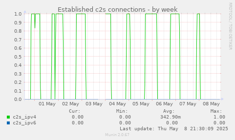 Established c2s connections