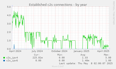 Established c2s connections