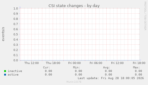 CSI state changes