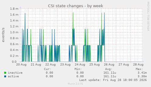 CSI state changes