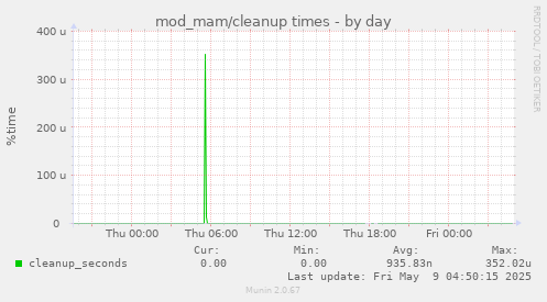 mod_mam/cleanup times