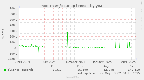 yearly graph