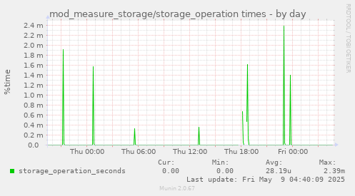 mod_measure_storage/storage_operation times