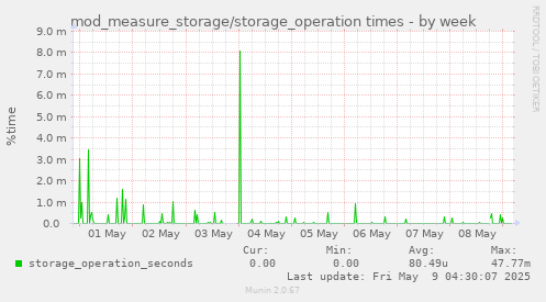 mod_measure_storage/storage_operation times