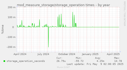 mod_measure_storage/storage_operation times