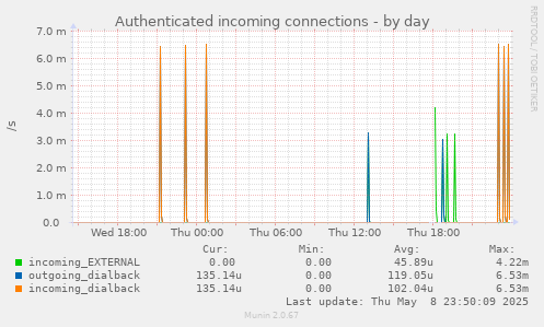 Authenticated incoming connections