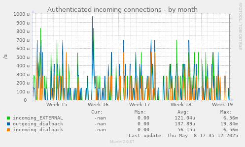 Authenticated incoming connections