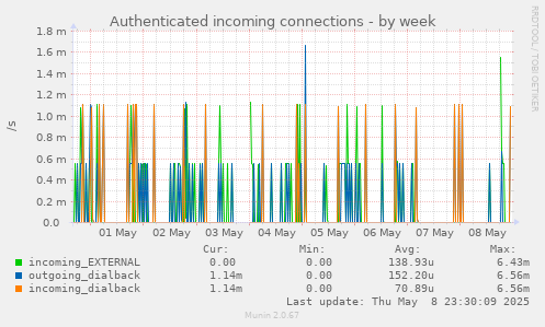 weekly graph