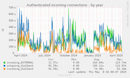 yearly graph