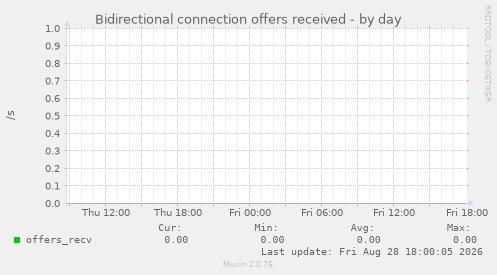 Bidirectional connection offers received