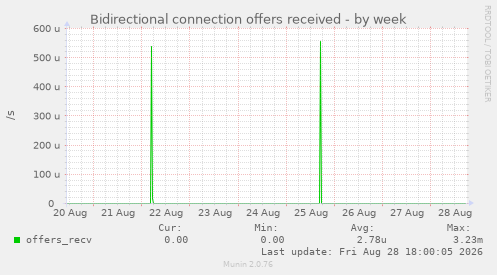 Bidirectional connection offers received