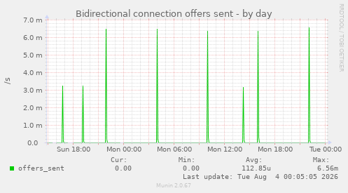Bidirectional connection offers sent