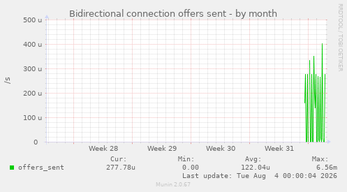 Bidirectional connection offers sent