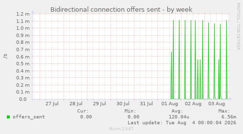 Bidirectional connection offers sent