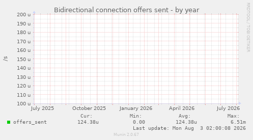 Bidirectional connection offers sent