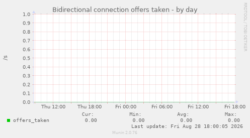 Bidirectional connection offers taken