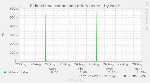Bidirectional connection offers taken