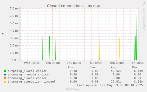 Closed connections