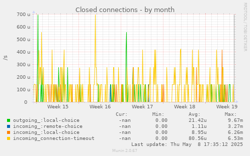 Closed connections