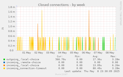 Closed connections