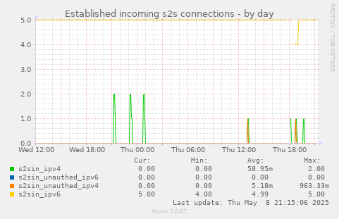 Established incoming s2s connections