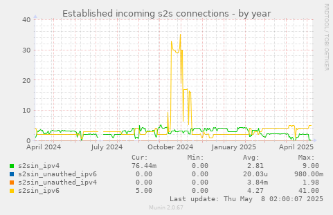 Established incoming s2s connections