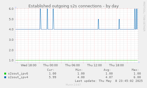 Established outgoing s2s connections