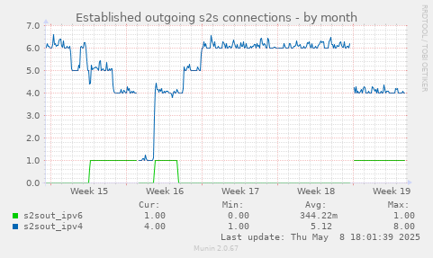 Established outgoing s2s connections