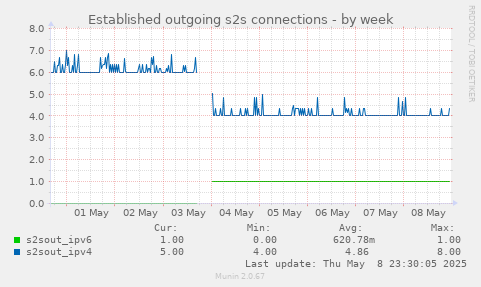 Established outgoing s2s connections