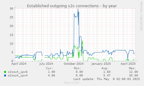 Established outgoing s2s connections