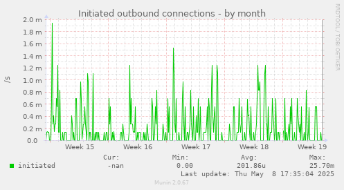 monthly graph