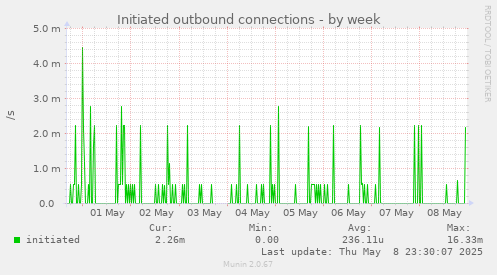 Initiated outbound connections