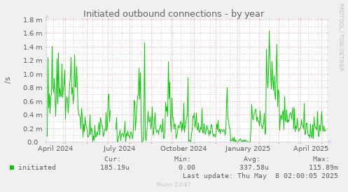 yearly graph