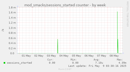 weekly graph