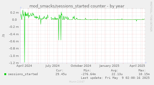 mod_smacks/sessions_started counter