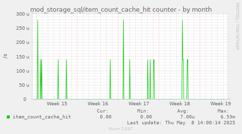 mod_storage_sql/item_count_cache_hit counter