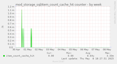 mod_storage_sql/item_count_cache_hit counter