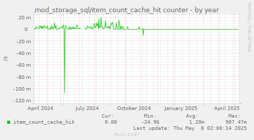 mod_storage_sql/item_count_cache_hit counter